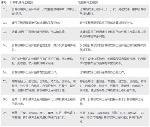 計(jì)算機(jī)硬件工程師與軟件工程師的核心差異